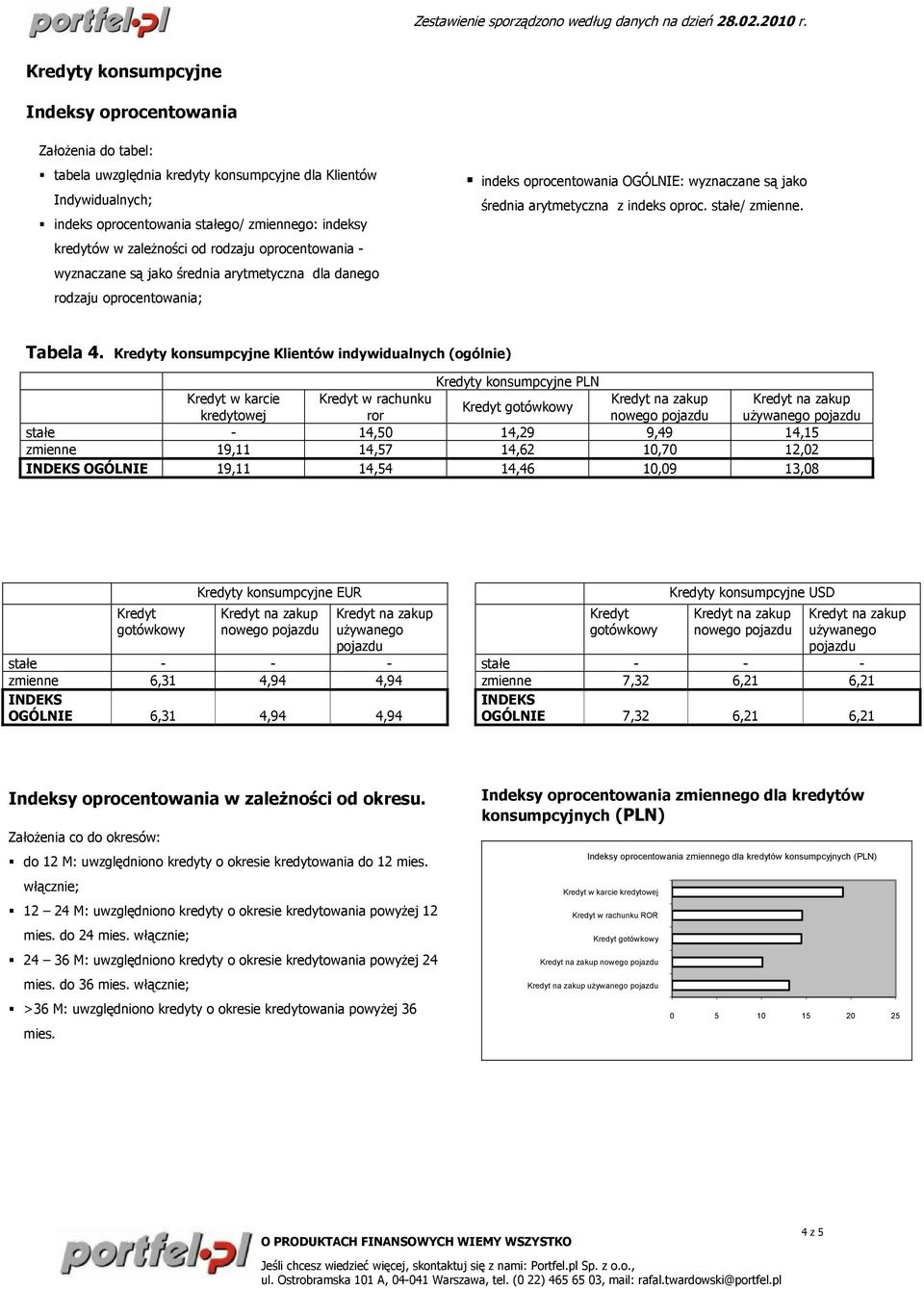 Kredyty konsumpcyjne Klientów indywidualnych (ogólnie) Kredyty konsumpcyjne PLN Kredyt w karcie Kredyt w rachunku kredytowej ror nowego używanego - 14,50 14,29 9,49 14,15 19,11 14,57 14,62 10,70