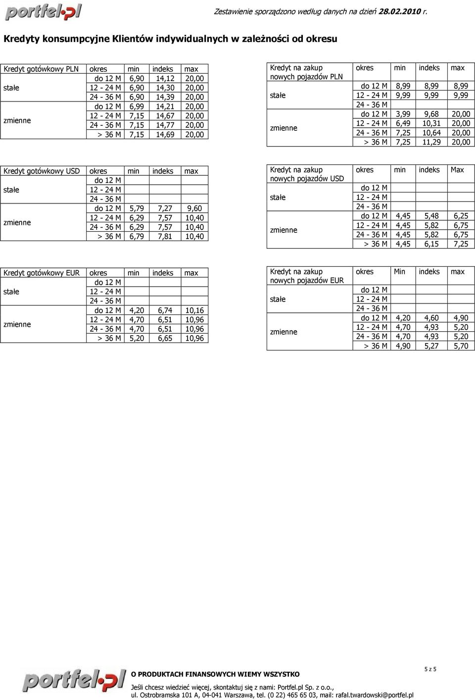 max 5,79 7,27 9,60 6,29 7,57 10,40 6,29 7,57 10,40 > 36 M 6,79 7,81 10,40 nowych pojazdó okres min indeks Max 4,45 5,48 6,25 4,45 5,82 6,75 4,45 5,82 6,75 > 36 M 4,45 6,15 7,25 EUR okres min