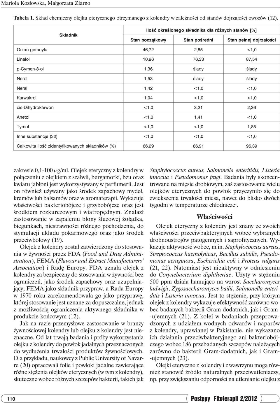 ślady Nerol 1,53 ślady ślady Neral 1,42 <1,0 <1,0 Karwakrol 1,04 <1,0 <1,0 cis-dihydrokarwon <1,0 3,21 2,36 Anetol <1,0 1,41 <1,0 Tymol <1,0 <1,0 1,85 Inne substancje (32) <1,0 <1,0 <1,0 Całkowita