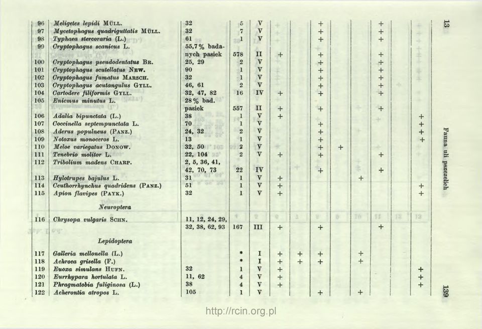 28% bad. pasiek 106 Adalia bipunctata (L.) 38 107 Goccinella septem pundata L. 70 108 Aderus populneus (P anz.) 24, 32 109 Notoxus monoceros L. 13 110 Meloe variegatus D onow.