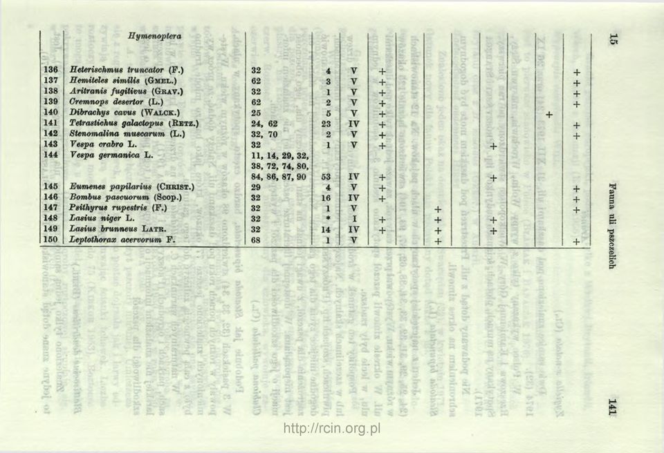 32 144 Vespa germanica L. 11, 14, 29, 32, 38, 72, 74, 80, 84, 86, 87, 90 145 Eumenes papilarius (Ch k i s t.) 29 146 Bombus paseuorum (Scop.