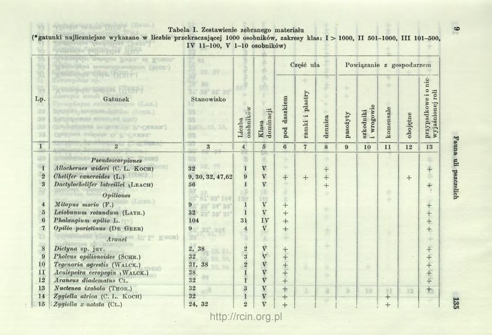 ula Pow iązanie z gospodarzem Lp. G atunek Pseudoscorpiones 1 AUochernes wideri (C. L. K o c h ) 2 Ghetifer cancroides (L.) 3 Dactyloehelifer latreillei \ L e a c h ) 4 M itopus morio ( P.