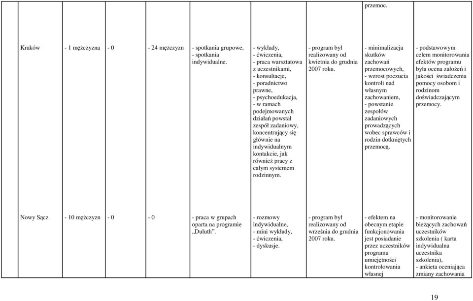 indywidualnym kontakcie, jak równieŝ pracy z całym systemem rodzinnym. - program był realizowany od kwietnia do grudnia 2007 roku.