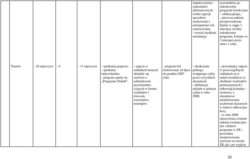 Tarnów - 26 męŝczyzn - 11 męŝczyzn - spotkania grupowe, - spotkania indywidualne, - program oparty na Programie Duluth.