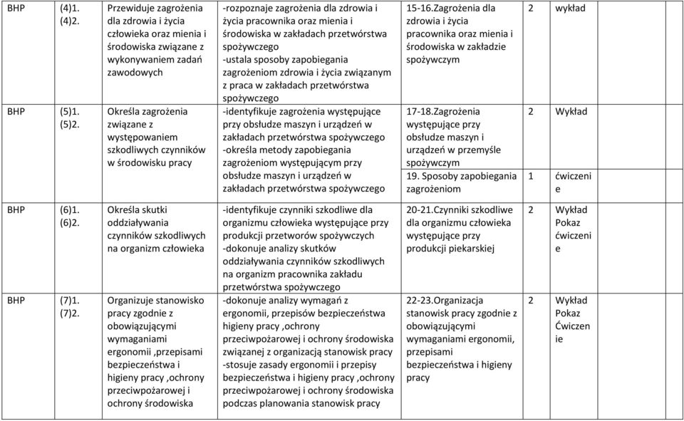 rozpoznaj zagrożnia dla zdrowia i życia pracownika oraz minia i środowiska w zakładach prztwórstwa spożywczgo ustala sposoby zapobigania zagrożniom zdrowia i życia związanym z praca w zakładach