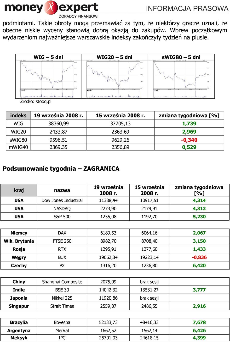 zmiana tygodniowa [%] WIG 38360,99 37705,13 1,739 WIG20 2433,87 2363,69 2,969 swig80 9596,51 9629,26-0,340 mwig40 2369,35 2356,89 0,529 Podsumowanie tygodnia ZAGRANICA kraj nazwa 19 września 2008 r.