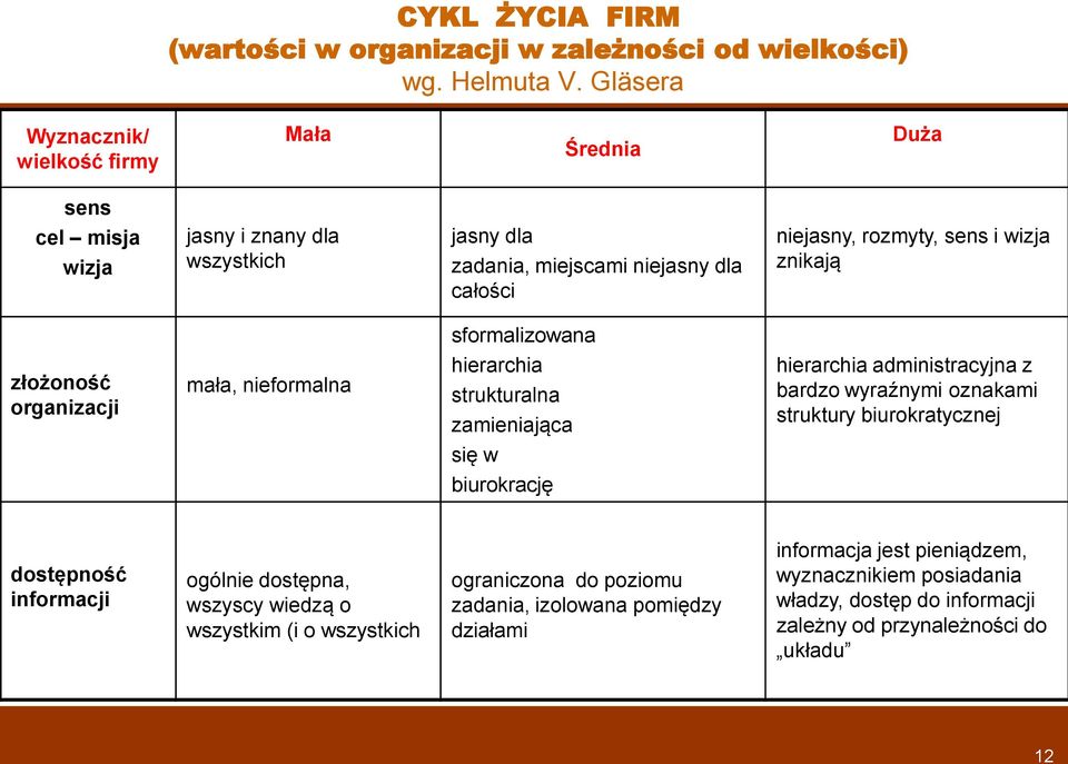 sens i wizja znikają złżnść rganizacji mała, niefrmalna sfrmalizwana hierarchia strukturalna zamieniająca hierarchia administracyjna z bardz wyraźnymi znakami struktury