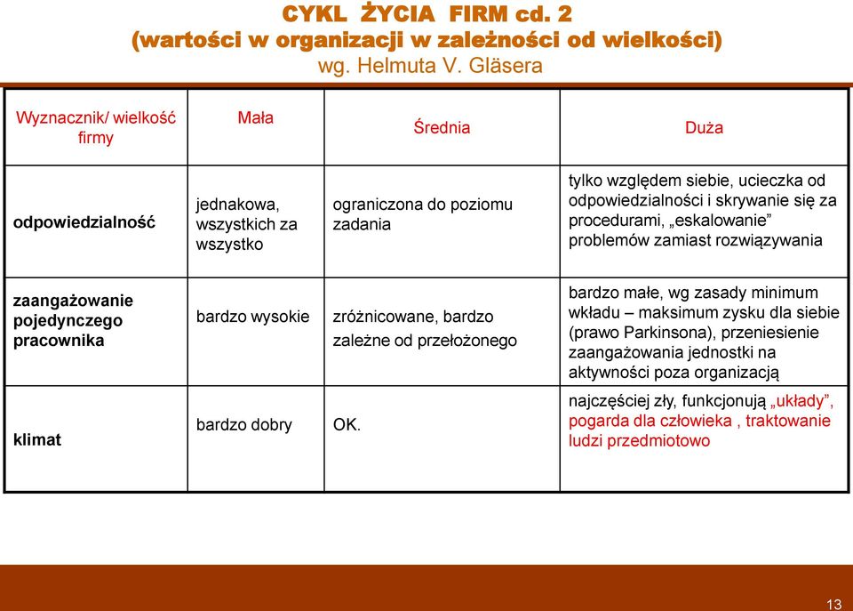 dpwiedzialnści i skrywanie się za prcedurami, eskalwanie prblemów zamiast rzwiązywania zaangażwanie pjedynczeg pracwnika bardz wyskie zróżnicwane, bardz zależne d