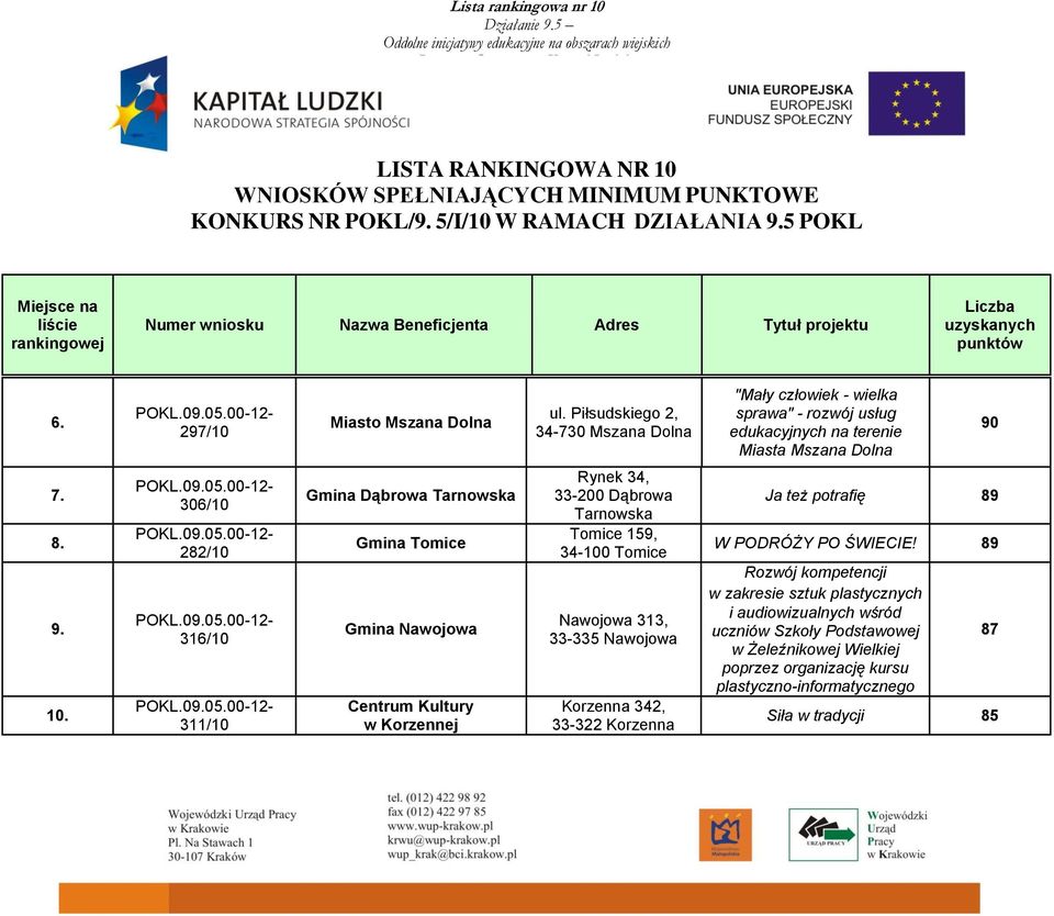 306/10 282/10 316/10 311/10 Gmina Dąbrowa Tarnowska Gmina Tomice Gmina Nawojowa Centrum Kultury w Korzennej Rynek 34, 33-200 Dąbrowa Tarnowska Tomice 159, 34-100 Tomice Nawojowa 313, 33-335 Nawojowa