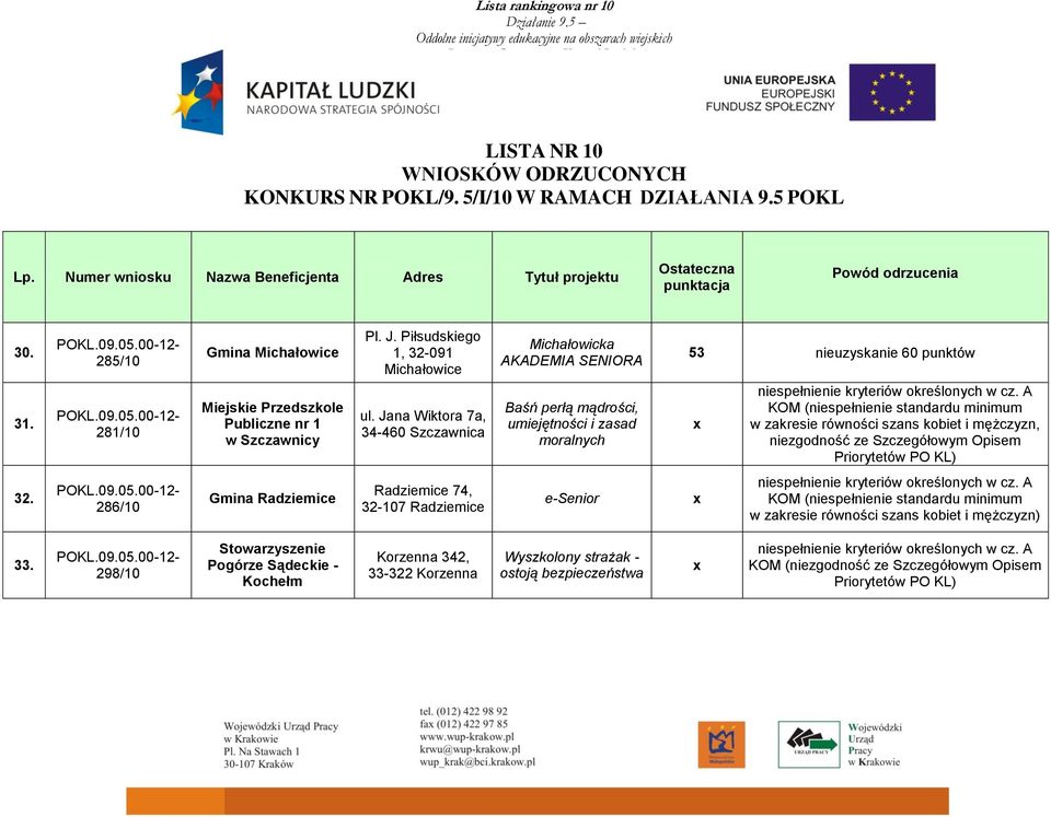 Jana Wiktora 7a, 34-460 Szczawnica Michałowicka AKADEMIA SENIORA Baśń perłą mądrości, umiejętności i zasad moralnych 53 nieuzyskanie 60 punktów x niespełnienie kryteriów określonych w cz.