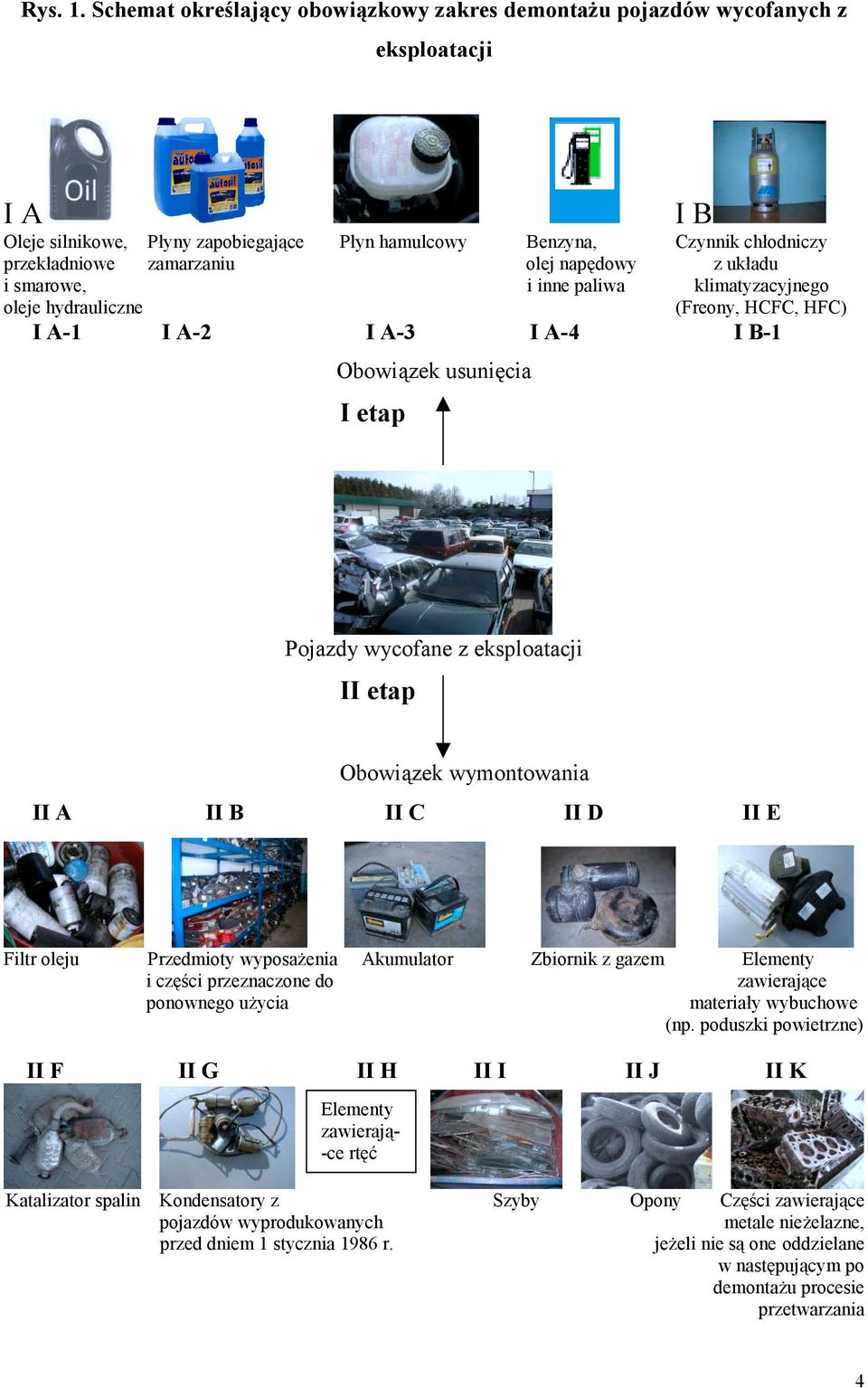 olej napędowy z układu i smarowe, i inne paliwa klimatyzacyjnego oleje hydrauliczne (Freony, HCFC, HFC) I A-1 I A-2 I A-3 I A-4 I B-1 Obowiązek usunięcia I etap Pojazdy wycofane z eksploatacji II