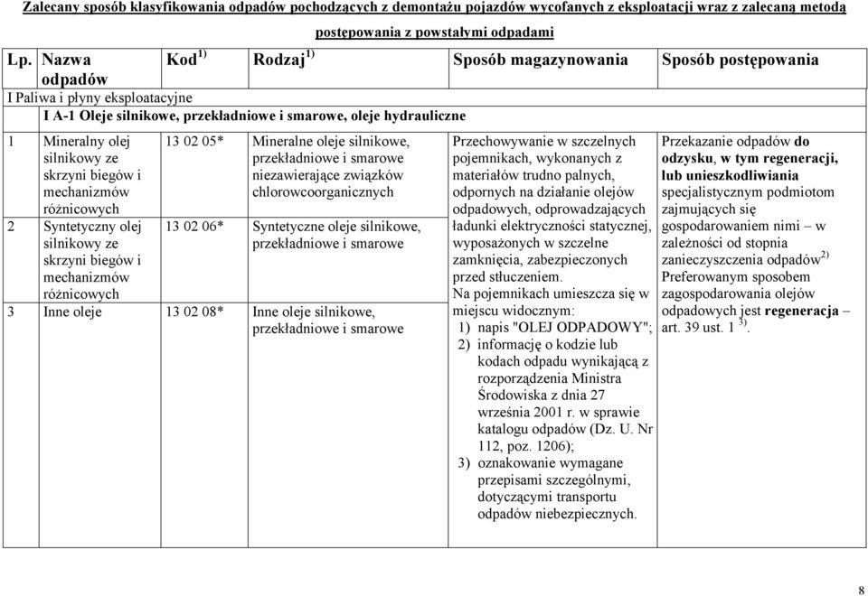 hydrauliczne 1 Mineralny olej silnikowy ze skrzyni biegów i mechanizmów różnicowych 2 Syntetyczny olej silnikowy ze skrzyni biegów i mechanizmów 13 02 05* Mineralne oleje silnikowe, przekładniowe i