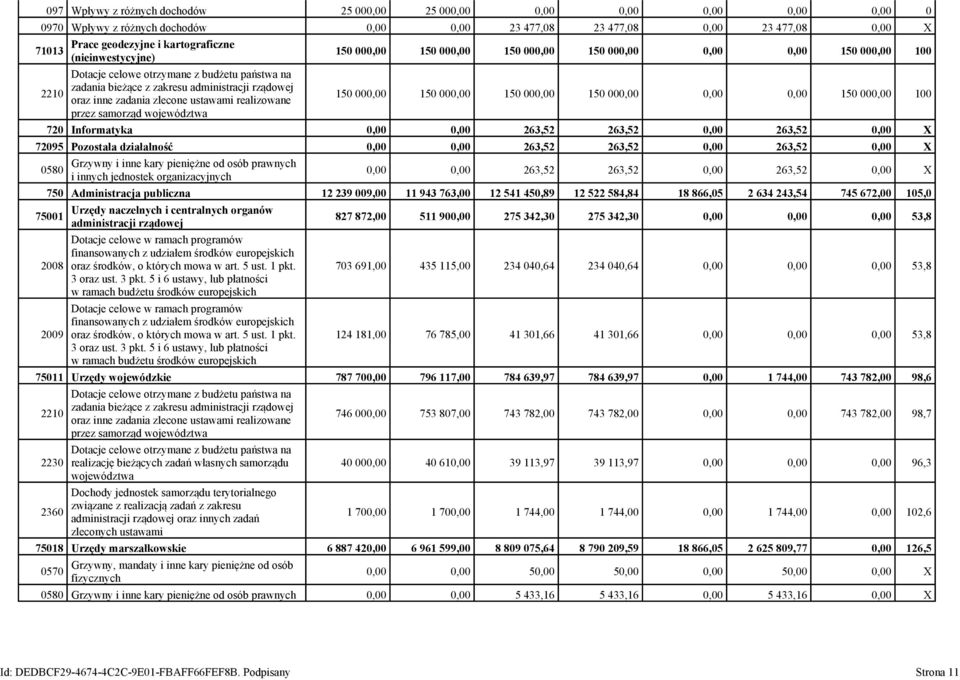 województwa 150 000,00 150 000,00 150 000,00 150 000,00 0,00 0,00 150 000,00 100 150 000,00 150 000,00 150 000,00 150 000,00 0,00 0,00 150 000,00 100 720 Informatyka 0,00 0,00 263,52 263,52 0,00