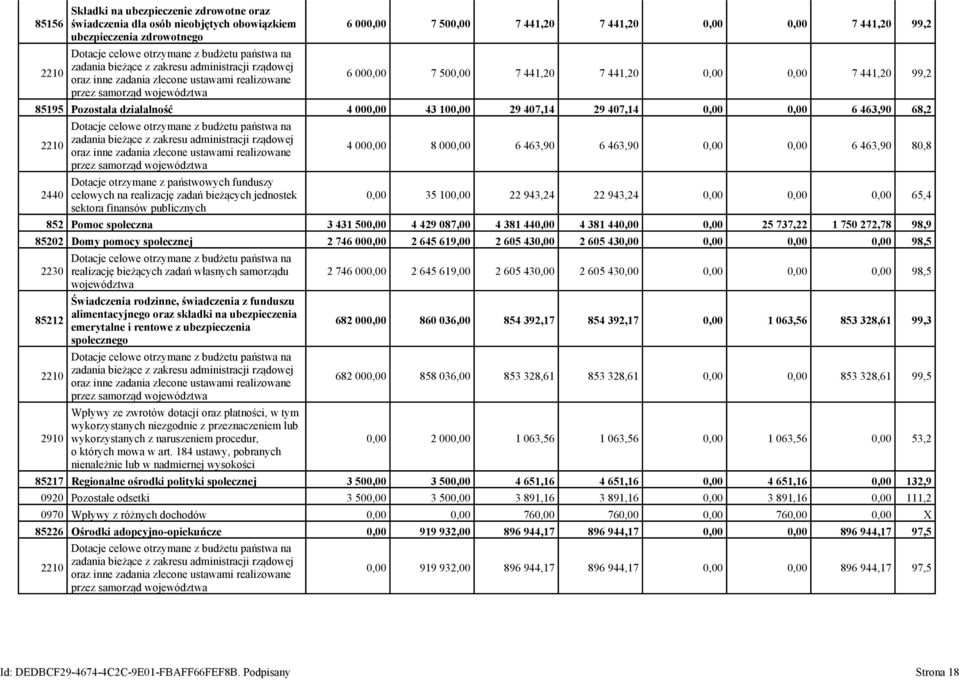 0,00 7 441,20 99,2 85195 Pozostała działalność 4 000,00 43 100,00 29 407,14 29 407,14 0,00 0,00 6 463,90 68,2 2210 2440 Dotacje celowe otrzymane z budżetu państwa na zadania bieżące z zakresu