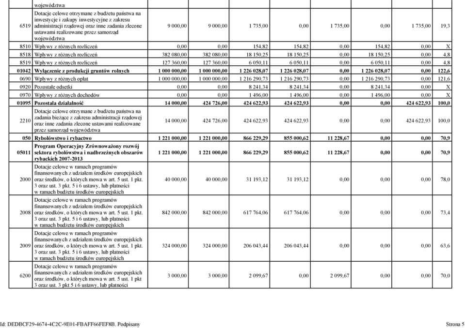 080,00 18 150,25 18 150,25 0,00 18 150,25 0,00 4,8 8519 Wpływy z różnych rozliczeń 127 360,00 127 360,00 6 050,11 6 050,11 0,00 6 050,11 0,00 4,8 01042 Wyłączenie z produkcji gruntów rolnych 1 000