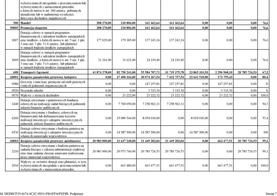 270,00 210 806,00 161 462,64 161 462,64 0,00 0,00 0,00 76,6 2007 2009 Dotacje celowe w ramach programów finansowanych z udziałem środków europejskich oraz środków, o których mowa w art. 5 ust. 1 pkt.