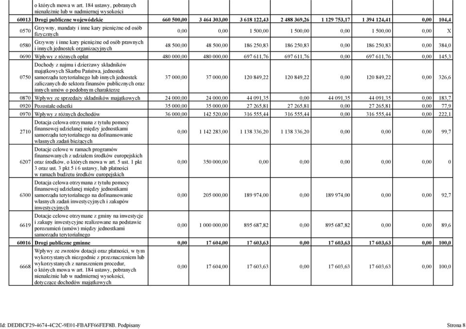 Grzywny, mandaty i inne kary pieniężne od osób fizycznych Grzywny i inne kary pieniężne od osób prawnych i innych jednostek organizacyjnych 0,00 0,00 1 500,00 1 500,00 0,00 1 500,00 0,00 X 48 500,00