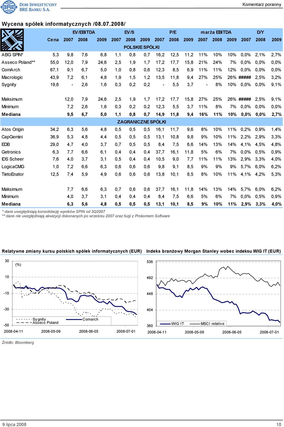 10% 0,0% 2,1% 2,7% Asseco Poland** 55,0 12,0 7,9 24,6 2,5 1,9 1,7 17,2 17,7 15,8 21% 24% 7% 0,0% 0,0% 0,0% ComArch 67,1 9,1 6,7 5,0 1,0 0,8 0,6 12,3 8,5 6,9 11% 11% 12% 0,0% 0,0% 0,0% Macrologic 43,9