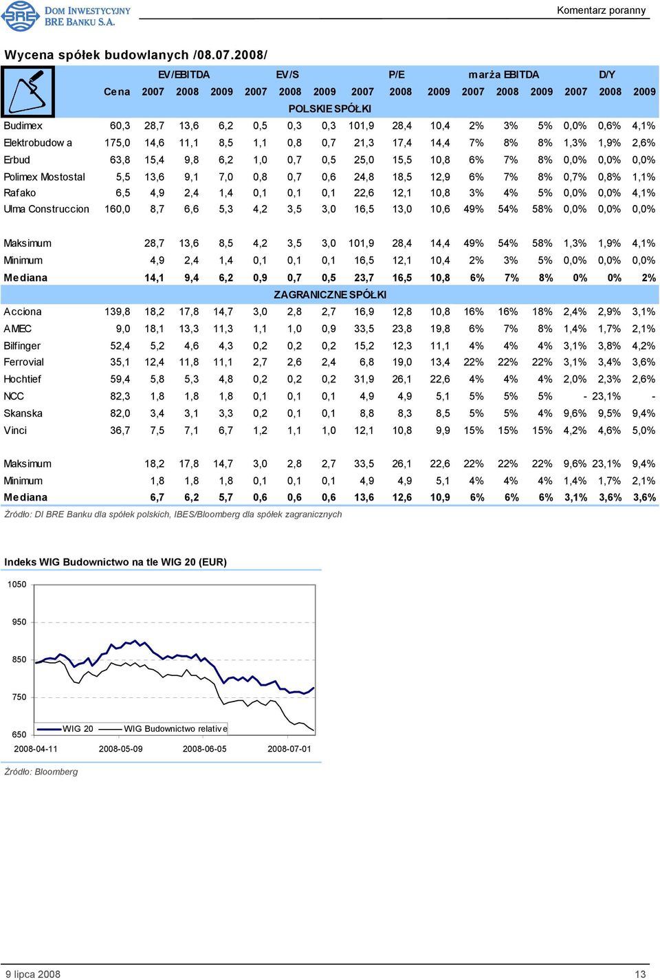 5% 0,0% 0,6% 4,1% Elektrobudow a 175,0 14,6 11,1 8,5 1,1 0,8 0,7 21,3 17,4 14,4 7% 8% 8% 1,3% 1,9% 2,6% Erbud 63,8 15,4 9,8 6,2 1,0 0,7 0,5 25,0 15,5 10,8 6% 7% 8% 0,0% 0,0% 0,0% Polimex Mostostal
