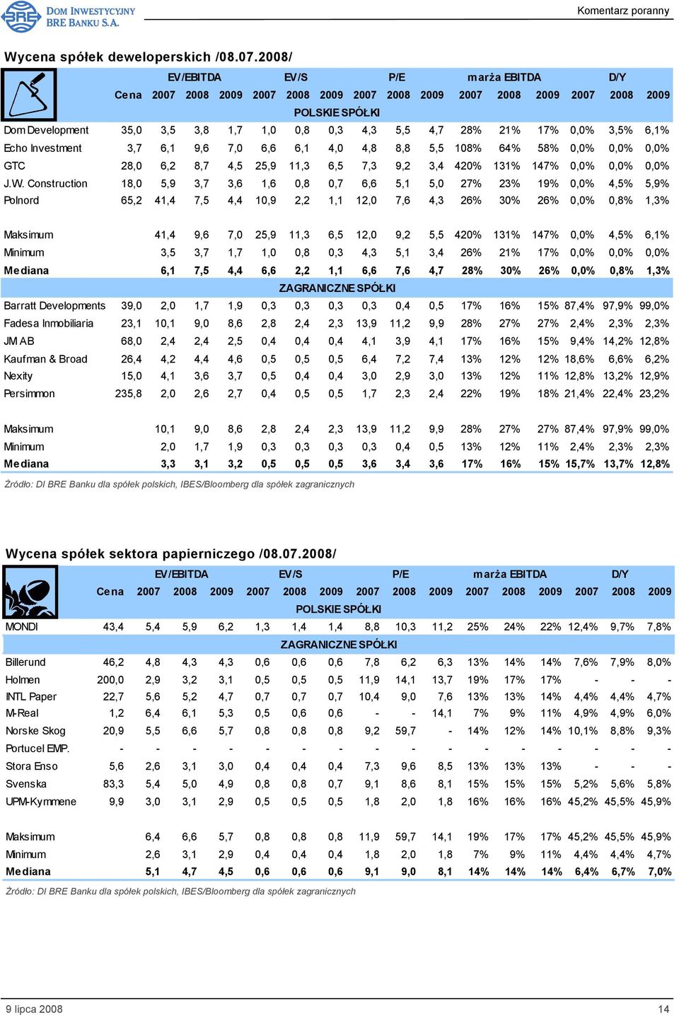 21% 17% 0,0% 3,5% 6,1% Echo Investment 3,7 6,1 9,6 7,0 6,6 6,1 4,0 4,8 8,8 5,5 108% 64% 58% 0,0% 0,0% 0,0% GTC 28,0 6,2 8,7 4,5 25,9 11,3 6,5 7,3 9,2 3,4 420% 131% 147% 0,0% 0,0% 0,0% J.W.