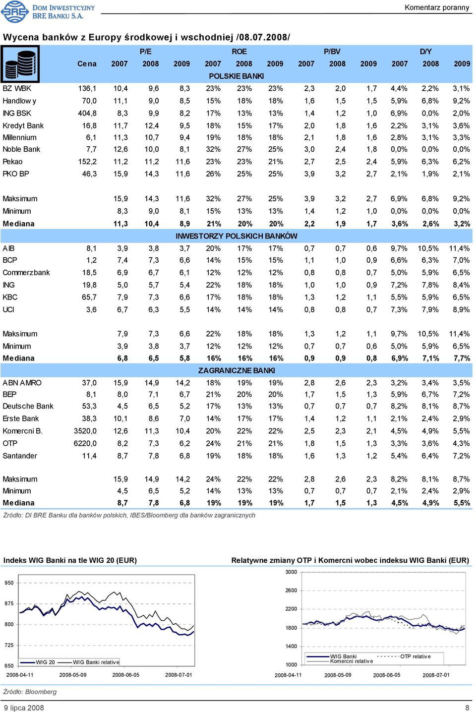 18% 18% 1,6 1,5 1,5 5,9% 6,8% 9,2% ING BSK 404,8 8,3 9,9 8,2 17% 13% 13% 1,4 1,2 1,0 6,9% 0,0% 2,0% Kredyt Bank 16,8 11,7 12,4 9,5 18% 15% 17% 2,0 1,8 1,6 2,2% 3,1% 3,6% Millennium 6,1 11,3 10,7 9,4