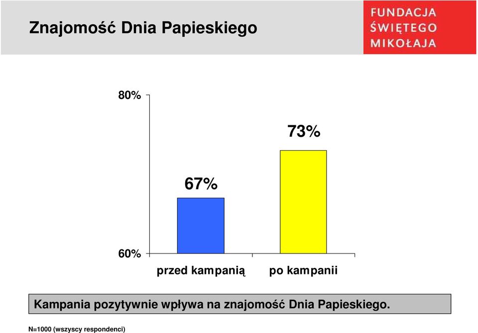 Kampania pozytywnie wpływa na