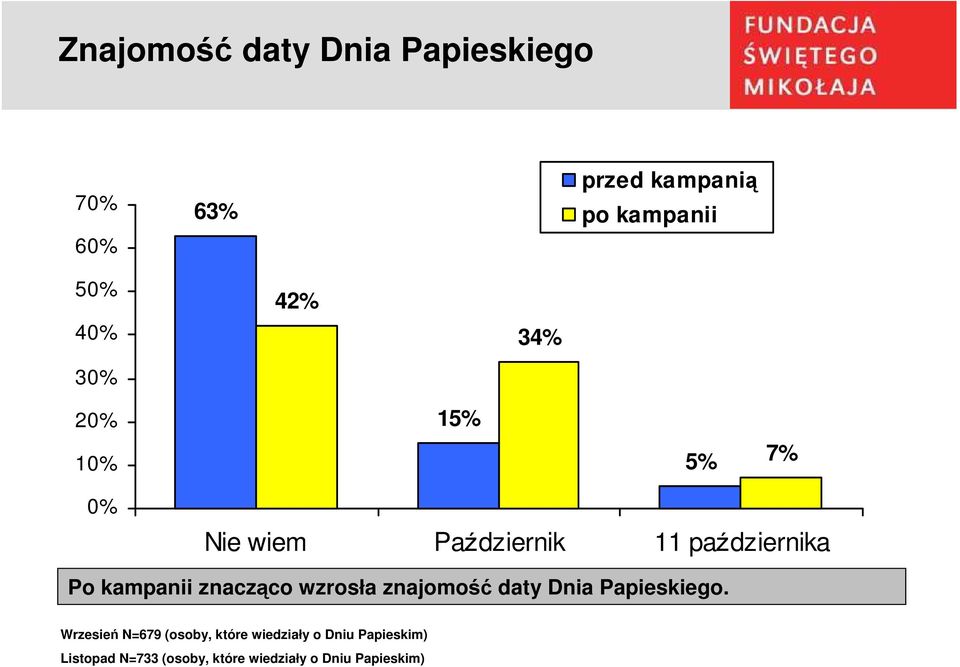 kampanii znacząco wzrosła znajomość daty Dnia Papieskiego.