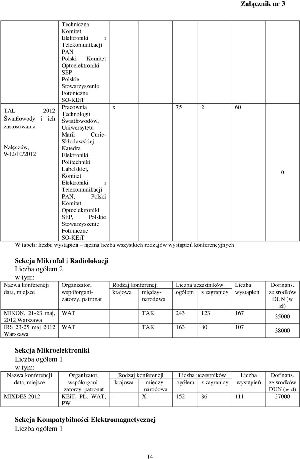 WAT TAK 163 80 107 zł) 35000 38000 Techniczna Komitet Elektroniki i Telekomunikacji PAN Polski Komitet Optoelektroniki SEP Polskie Stowarzyszenie Fotoniczne SO-KEiT Pracownia Technologii