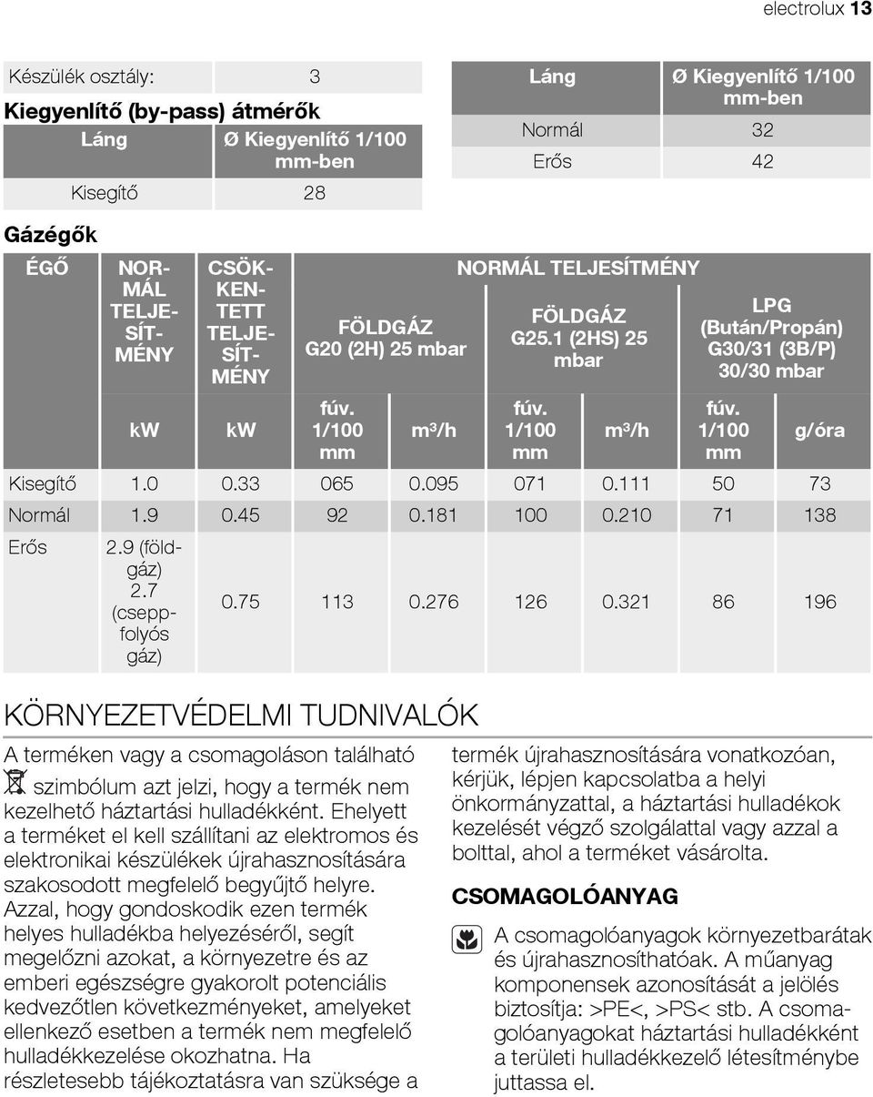 1/100 mm Kisegítő 1.0 0.33 065 0.095 071 0.111 50 73 g/óra Normál 1.9 0.45 92 0.181 100 0.210 71 138 Erős 2.9 (földgáz) 2.7 (cseppfolyós gáz) 0.75 113 0.276 126 0.