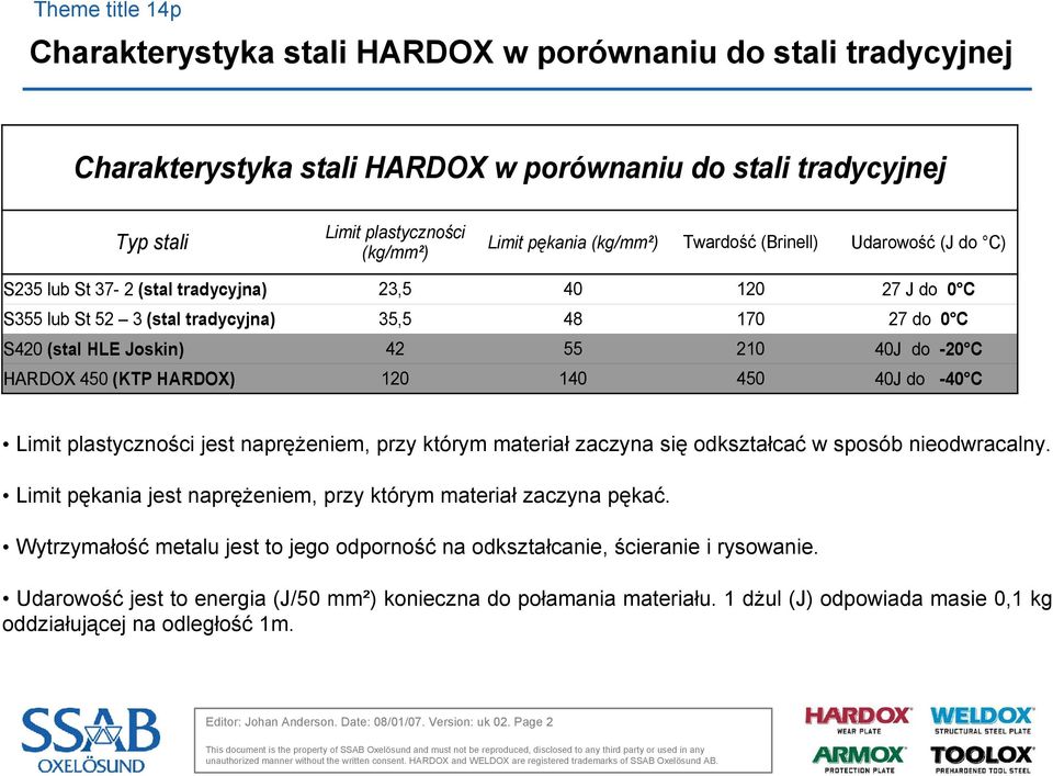 450 (KTP HARDOX) 120 140 450 40J do -40 C Limit plastyczności jest naprężeniem, przy którym materiał zaczyna się odkształcać w sposób nieodwracalny.