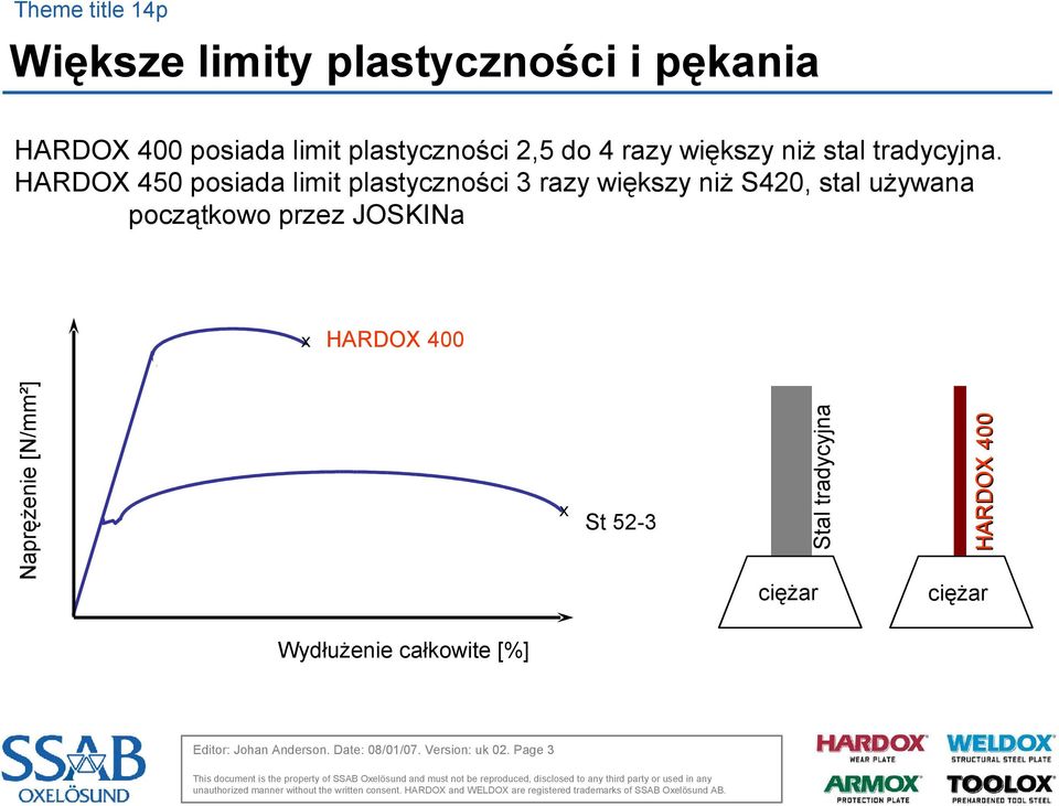 HARDOX 450 posiada limit plastyczności 3 razy większy niż S420, stal używana początkowo przez