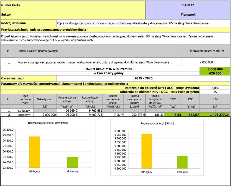 Poprawa dostępności poprzez modernizacje i rozbudowę infrastruktury drogowej do LHS na stacji Wola Baranowska 2 zużycie Okres realizacji 25-22 koszty 2 62 3,% 5-24 949, 9 762 652 - - -