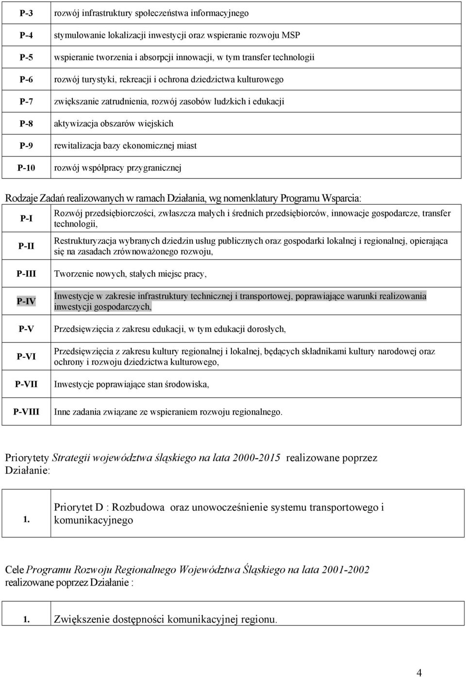 ekonomicznej miast P-10 rozwój współpracy przygranicznej Rodzaje Zadań realizowanych w ramach Działania, wg nomenklatury Programu Wsparcia: P-I P-II Rozwój przedsiębiorczości, zwłaszcza małych i