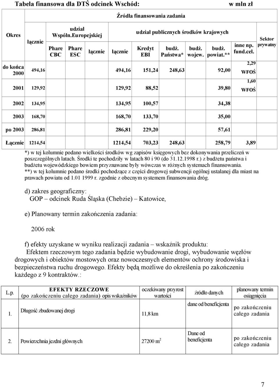 2,29 WFOŚ 1,60 WFOŚ Łącznie 1214,54 1214,54 703,23 248,63 258,79 3,89 *) w tej kolumnie podano wielkości środków wg zapisów księgowych bez dokonywania przeliczeń w poszczególnych latach.