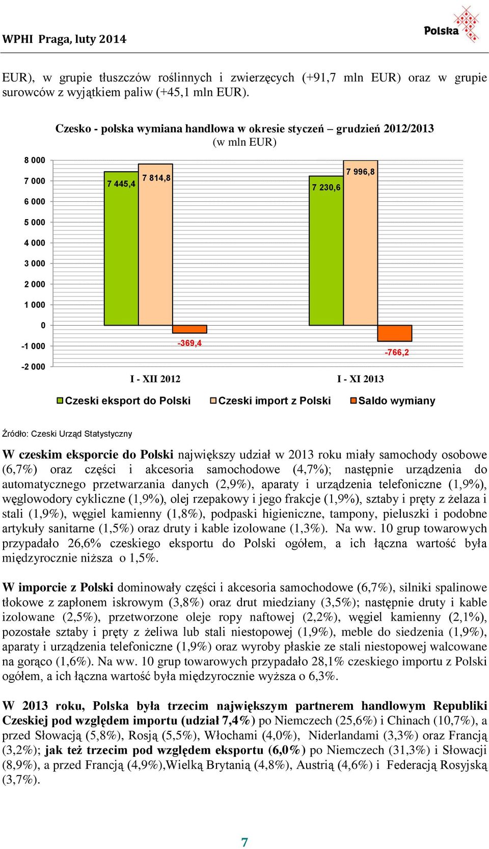 XI 2013-766,2 Czeski eksport do Polski Czeski import z Polski Saldo wymiany Źródło: Czeski Urząd Statystyczny W czeskim eksporcie do Polski największy udział w 2013 roku miały samochody osobowe