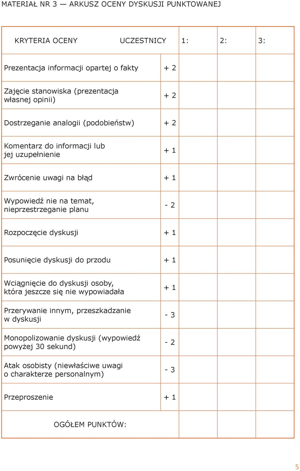 nieprzestrzeganie planu - 2 Rozpoczęcie dyskusji + 1 Posunięcie dyskusji do przodu + 1 Wciągnięcie do dyskusji osoby, która jeszcze się nie wypowiadała Przerywanie