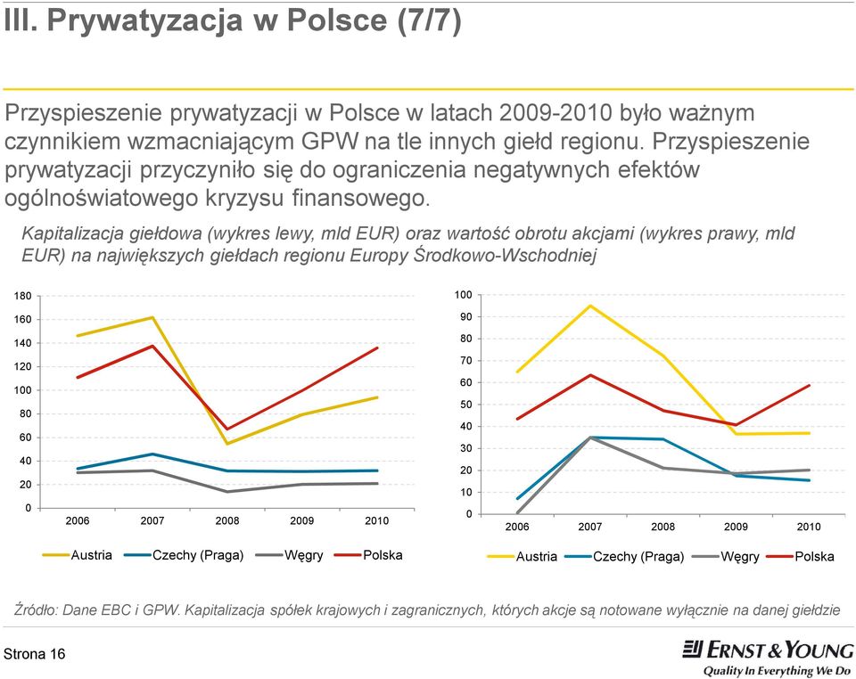 Kapitalizacja giełdowa (wykres lewy, mld EUR) oraz wartość obrotu akcjami (wykres prawy, mld EUR) na największych giełdach regionu Europy Środkowo-Wschodniej 180 100 160 90 140 80 120 70