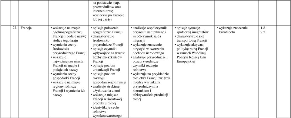 rolnicze Francji i wymienia ich nazwy opisuje położenie geograficzne Francji środowisko przyrodnicze Francji opisuje czynniki wpływające na wzrost liczby mieszkańców Francji opisuje poziom