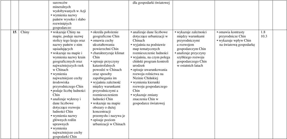 ludności Chin analizuje wykresy i dane liczbowe dotyczące rozwoju ludności Chin głównych roślin uprawnych gospodarki Chin geograficzne Chin omawia cechy ukształtowania powierzchni Chin klimat Chin