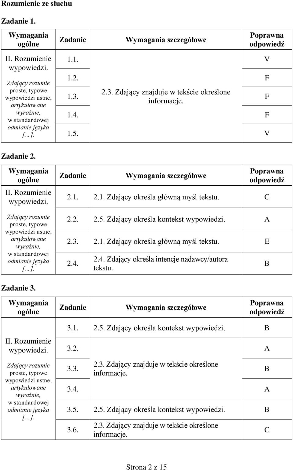 Zdający rozumie proste, typowe wypowiedzi ustne, artykułowane wyraźnie, w standardowej odmianie języka [ ]. 2.1. 2.1. Zdający określa główną myśl tekstu. C 2.2. 2.5.