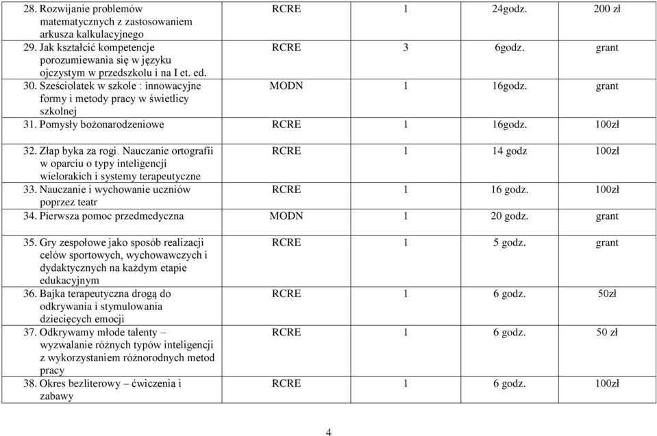 Pomysły bożonarodzeniowe RCRE 1 16godz. 100zł 32. Złap byka za rogi. Nauczanie ortografii RCRE 1 14 godz 100zł w oparciu o typy inteligencji wielorakich i systemy terapeutyczne 33.