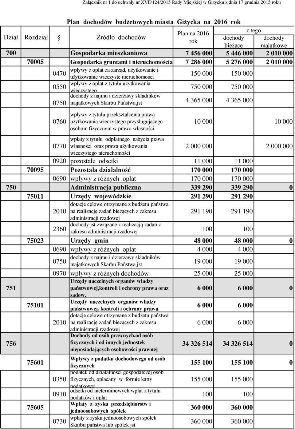 zarząd, użytkowanie i użytkowanie wieczyste nieruchomości wpływy z opłat z tytułu użytkowania wieczystego 150 000 150 000 750 000 750 000 4 365 000 4 365 000 0760 wpływy z tytułu przekształcenia