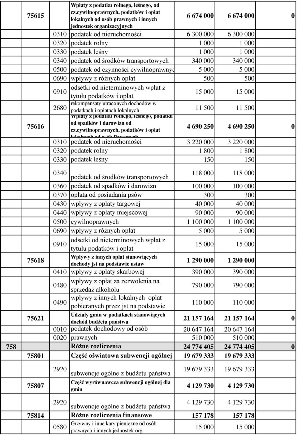 0330 podatek leśny 1 000 1 000 0340 podatek od środków transportowych 340 000 340 000 0500 podatek od czynności cywilnoprawnych 5 000 5 000 0690 wpływy z różnych opłat 500 500 odsetki od