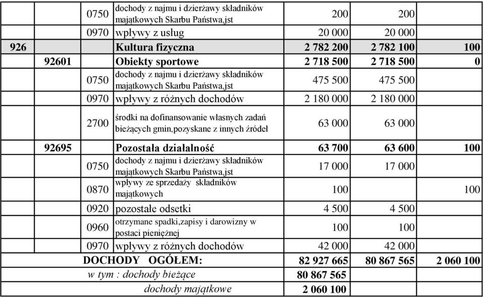 700 63 600 100 0870 17 000 17 000 wpływy ze sprzedaży składników majątkowych 0920 pozostałe odsetki 4 500 4 500 0960 otrzymane spadki,zapisy i darowizny w postaci