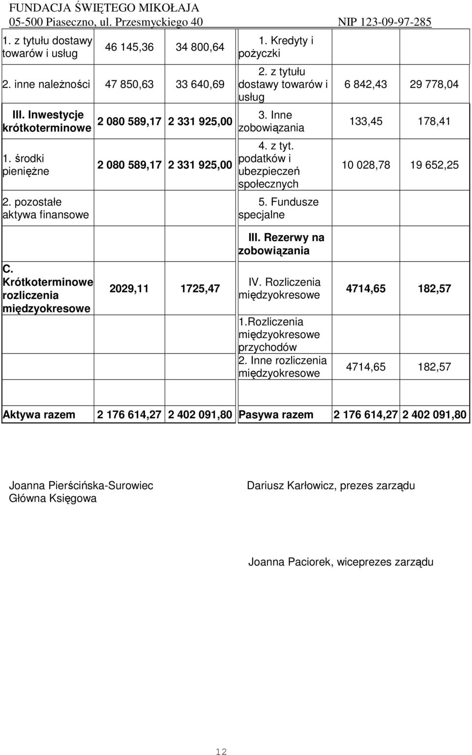 Fundusze specjalne 6 842,43 29 778,04 133,45 178,41 10 028,78 19 652,25 III. Rezerwy na zobowiązania C. Krótkoterminowe rozliczenia międzyokresowe 2029,11 1725,47 IV. Rozliczenia międzyokresowe 1.