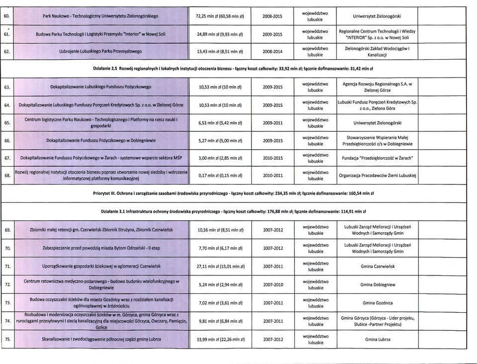 Uzbrojenie Lubuskiego Parku Przemystowego 13,43 mln zt (8,51 mln zt) 2008-2014 Zielonogorski Zaktad Wodocia_gow i Kanatizacji Dziatanie 2.