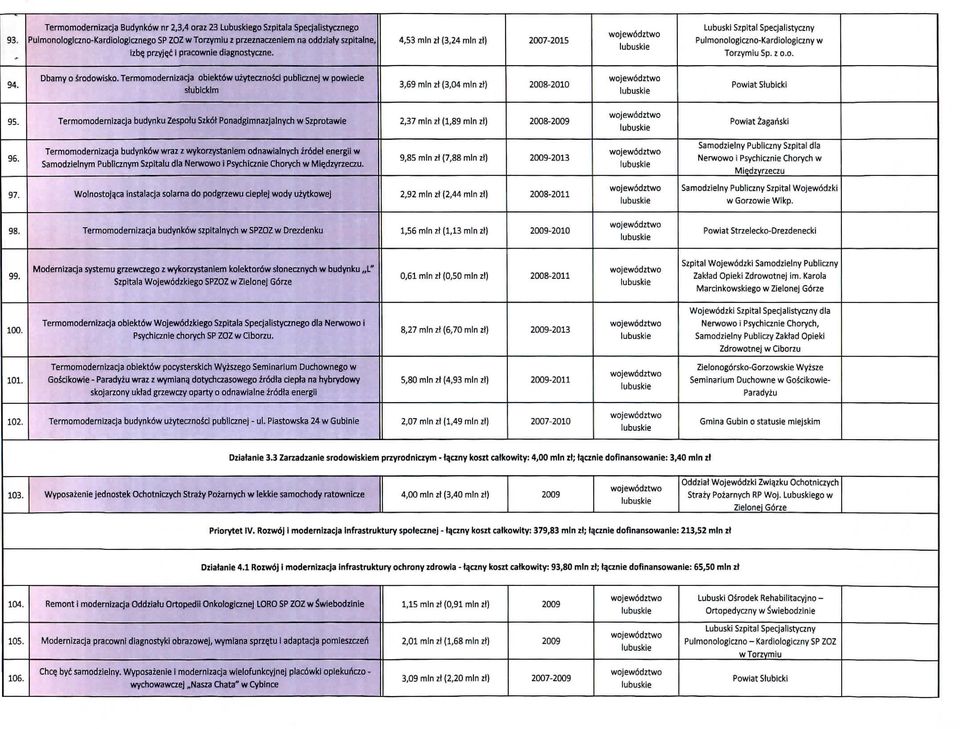 Termomodernizacja obiektow uzytecznosci publicznej w powiecie stubickim 3,69 mln zt (3,04 mln zt) Powiat Stubicki 95.