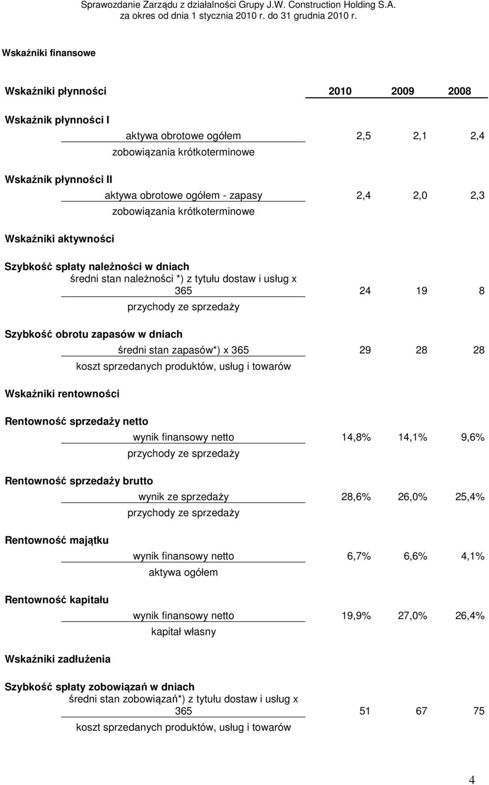 Wskaźniki rentowności przychody ze sprzedaży średni stan zapasów*) x 365 29 28 28 koszt sprzedanych produktów, usług i towarów Rentowność sprzedaży netto wynik finansowy netto 14,8% 14,1% 9,6%