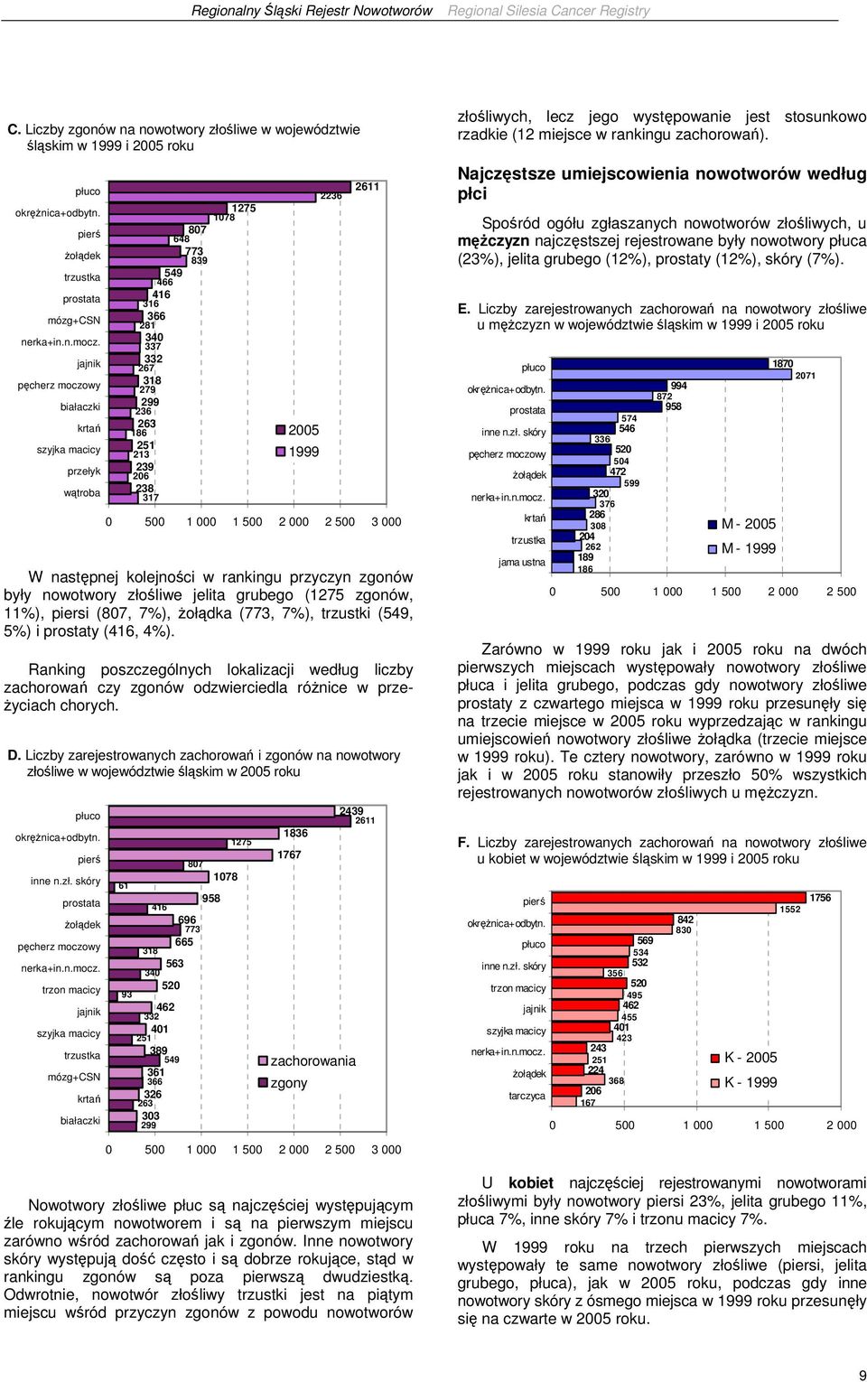 0 500 1 000 1 500 2 000 2 500 3 000 W następnej kolejności w rankingu przyczyn zgonów były nowotwory złośliwe jelita grubego (75 zgonów, 11%), piersi (807, 7%), Ŝołądka (773, 7%), trzustki (549, 5%)