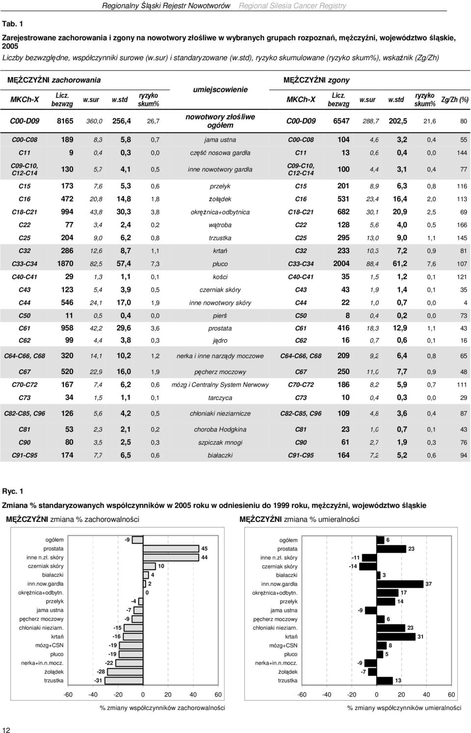 std ryzyko skum% C00-D09 8165 360,0 256,4 26,7 umiejscowienie nowotwory złośliwe ogółem MĘśCZYŹNI zgony Licz. bezwzg w.sur w.